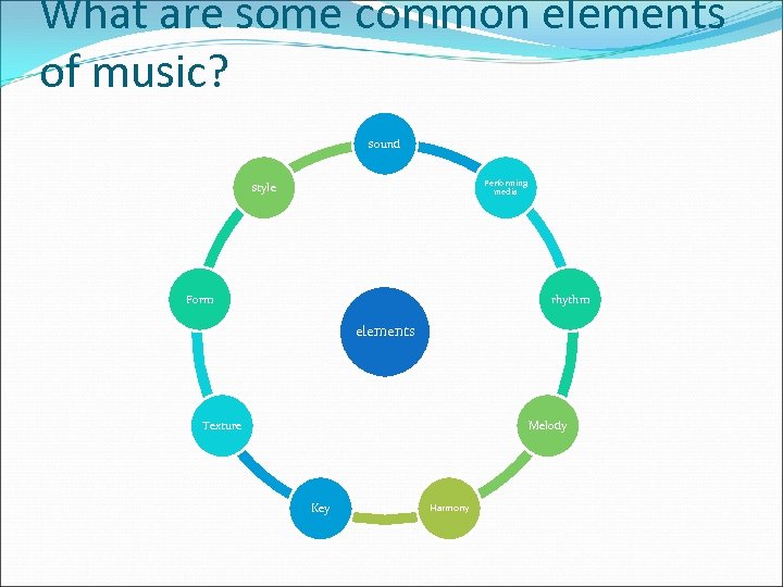 What are some common elements of music? sound Performing media style Form rhythm elements