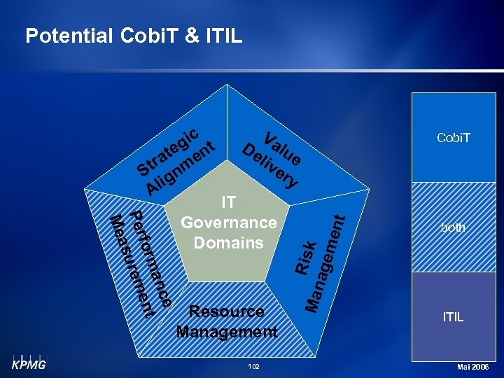 Potential Cobi. T & ITIL V De alu liv e er y Resource Management