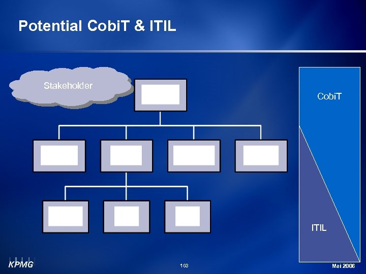 Potential Cobi. T & ITIL Stakeholder Cobi. T ITIL 103 Michael Schirmbrand Mai 2006