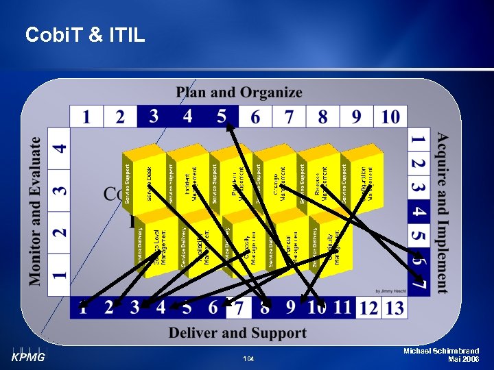 Cobi. T & ITIL 104 Michael Schirmbrand Mai 2006 