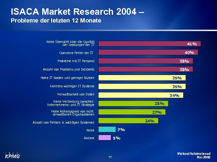 ISACA Market Research 2004 – Probleme der letzten 12 Monate Keine Übersicht über die