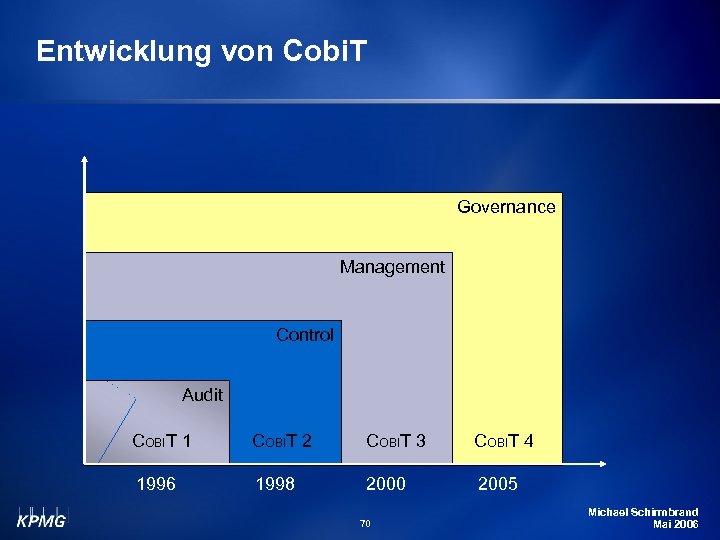 Entwicklung von Cobi. T Governance Management Control Audit COBIT 1 COBIT 2 COBIT 3
