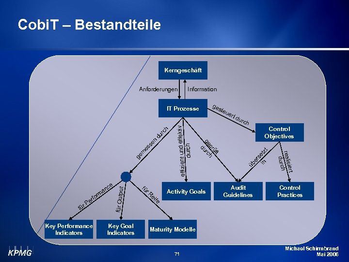 Cobi. T – Bestandteile Kerngeschäft Information Key Goal Indicators ktiv fe rt d urc