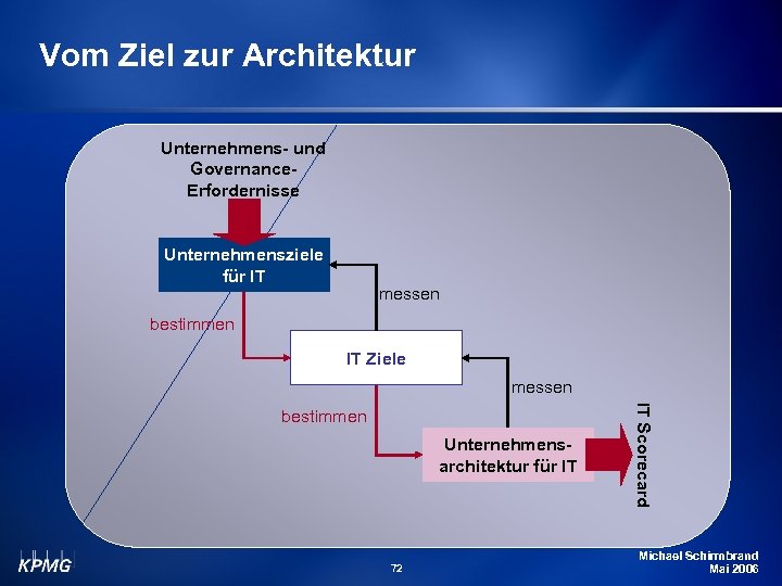 Vom Ziel zur Architektur Unternehmens- und Governance. Erfordernisse Unternehmensziele für IT messen bestimmen IT