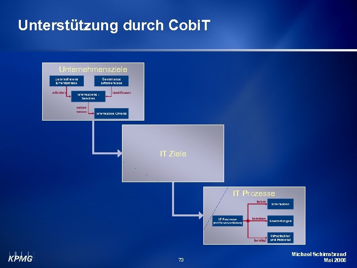 Unterstützung durch Cobi. T Unternehmensziele IT Ziele IT Prozesse 73 Michael Schirmbrand Mai 2006