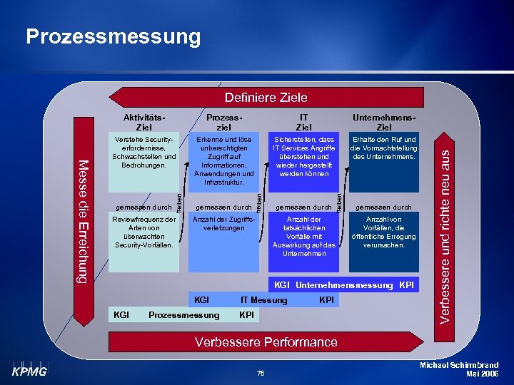 Prozessmessung Definiere Ziele Verstehe Securityerfordernisse, Schwachstellen und Bedrohungen. Erkenne und löse unberechtigten Zugriff auf