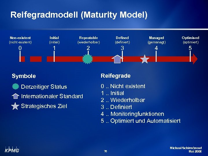 Reifegradmodell (Maturity Model) Non-existent (nicht existent) Initial (initial) Repeatable (wiederholbar) Defined (definiert) Managed (gemanagt)