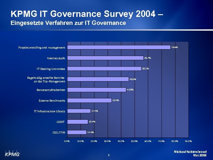 KPMG IT Governance Survey 2004 – Eingesetzte Verfahren zur IT Governance 76. 6% Projektcontrolling