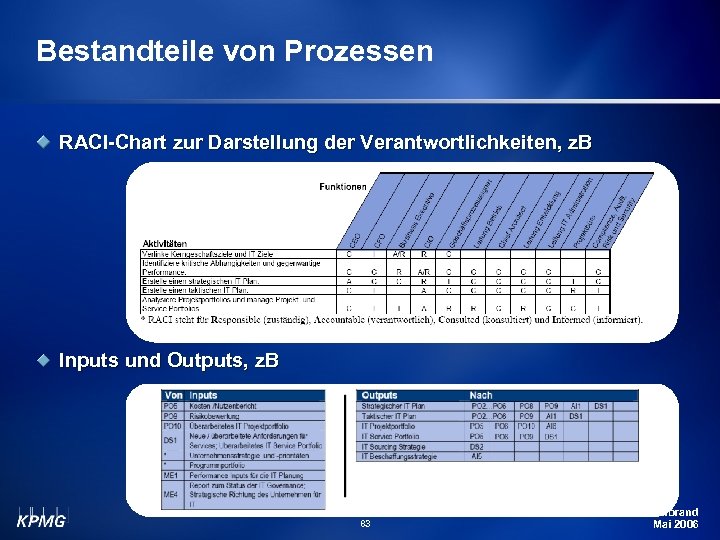 Bestandteile von Prozessen RACI-Chart zur Darstellung der Verantwortlichkeiten, z. B Inputs und Outputs, z.