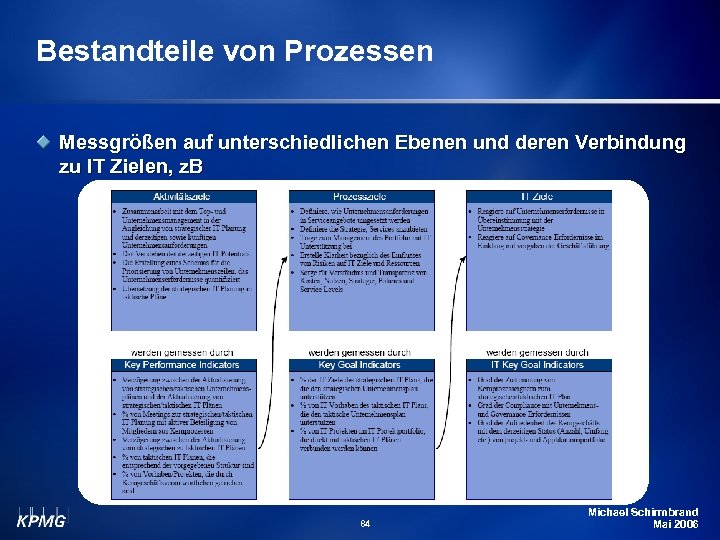 Bestandteile von Prozessen Messgrößen auf unterschiedlichen Ebenen und deren Verbindung zu IT Zielen, z.