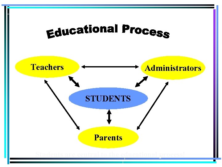 Teachers Administrators STUDENTS Parents Students are central to the educational process! 