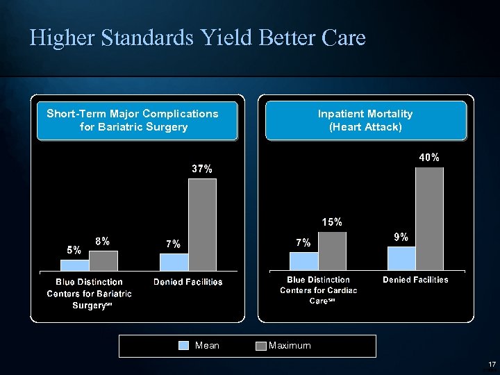 Higher Standards Yield Better Care Short-Term Major Complications for Bariatric Surgery Inpatient Mortality (Heart