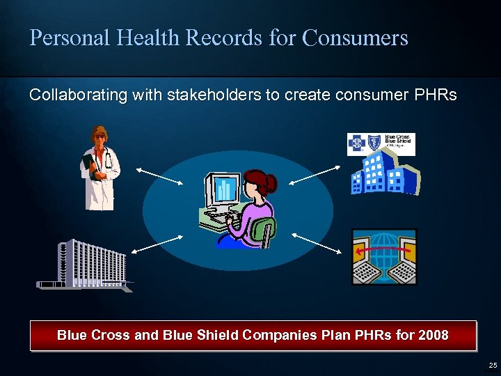 Personal Health Records for Consumers Collaborating with stakeholders to create consumer PHRs Blue Cross