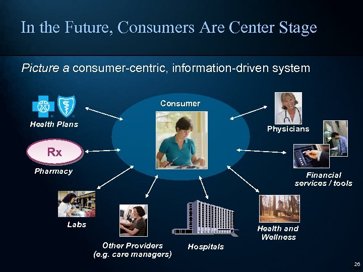 In the Future, Consumers Are Center Stage Picture a consumer-centric, information-driven system Consumer Health