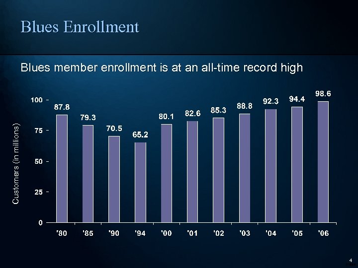 Blues Enrollment Customers (in millions) Blues member enrollment is at an all-time record high