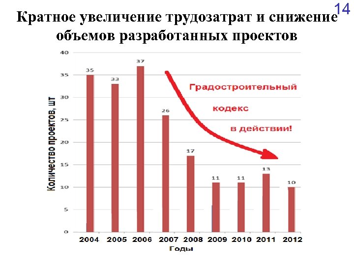 14 Кратное увеличение трудозатрат и снижение объемов разработанных проектов 