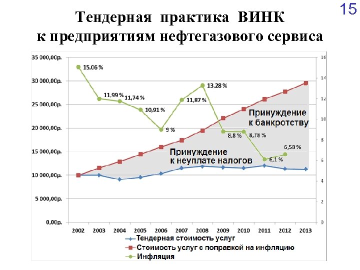 15 Тендерная практика ВИНК к предприятиям нефтегазового сервиса 