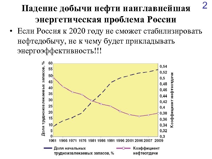 Падение добычи нефти наиглавнейшая энергетическая проблема России • Если Россия к 2020 году не