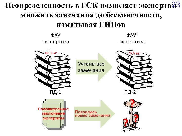 23 Неопределенность в ГСК позволяет экспертам множить замечания до бесконечности, изматывая ГИПов 