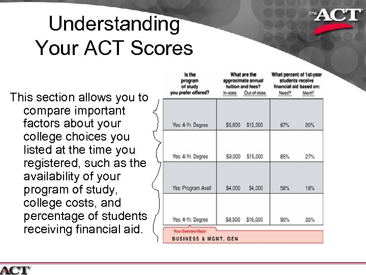 Understanding Your ACT Scores This section allows you to compare important factors about your