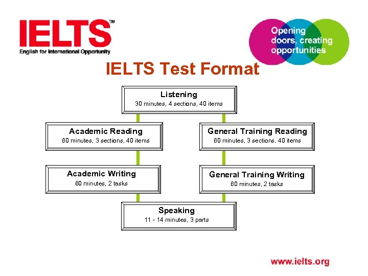 IELTS Test Format Listening 30 minutes, 4 sections, 40 items Academic Reading General Training