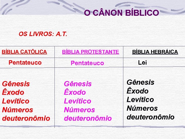 O C NON BÍBLICO OS LIVROS: A. T. BÍBLIA CATÓLICA BÍBLIA PROTESTANTE Pentateuco Gênesis