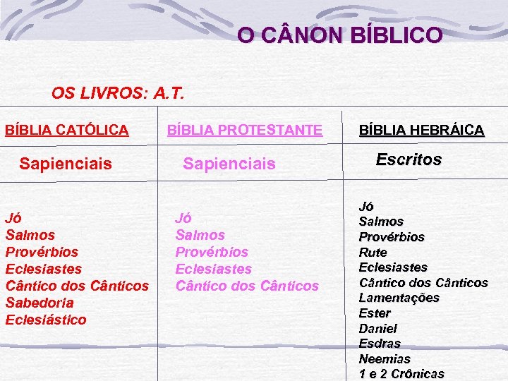O C NON BÍBLICO OS LIVROS: A. T. BÍBLIA CATÓLICA Sapienciais Jó Salmos Provérbios