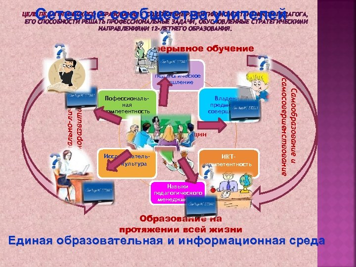 Сетевые сообщества учителей ЦЕЛЬ ПЕДАГОГИЧЕСКОГО ОБРАЗОВАНИЯ - СОДЕЙСТВИЕ РАЗВИТИЮ КОМПЕТЕНТНОСТИ ПЕДАГОГА, ЕГО СПОСОБНОСТИ РЕШАТЬ