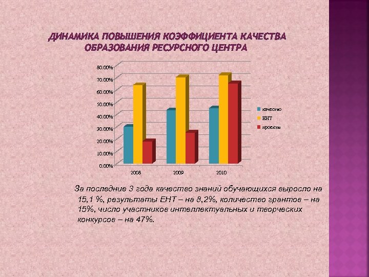 ДИНАМИКА ПОВЫШЕНИЯ КОЭФФИЦИЕНТА КАЧЕСТВА ОБРАЗОВАНИЯ РЕСУРСНОГО ЦЕНТРА 80. 00% 70. 00% 60. 00% 50.