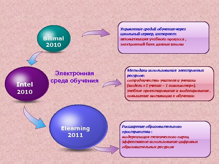 Bilimal 2010 Intel Электронная среда обучения 2010 Elearning 2011 Управление средой обучения через школьный