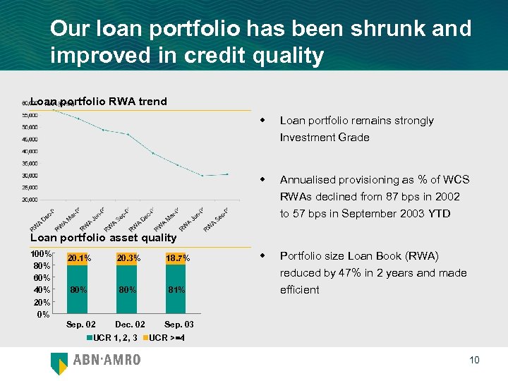 Our loan portfolio has been shrunk and improved in credit quality Loan portfolio RWA