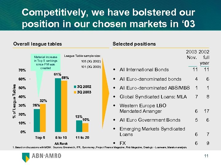 Competitively, we have bolstered our position in our chosen markets in ‘ 03 Overall