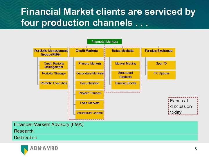 Financial Market clients are serviced by four production channels. . . Financial Markets Portfolio