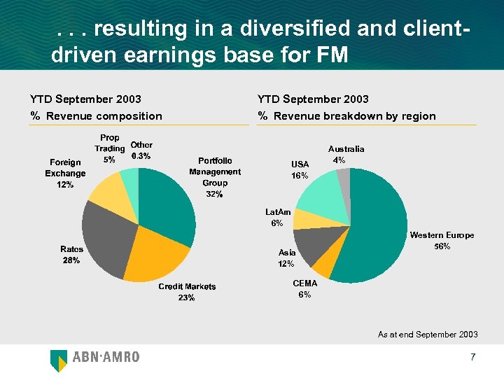 . . . resulting in a diversified and clientdriven earnings base for FM YTD