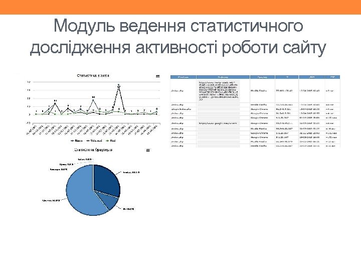 Модуль ведення статистичного дослідження активності роботи сайту 
