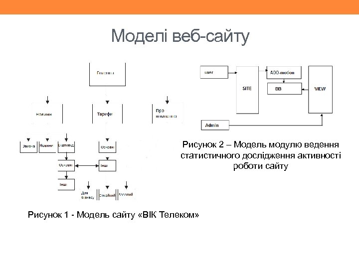 Моделі веб-сайту Рисунок 2 – Модель модулю ведення статистичного дослідження активності роботи сайту Рисунок
