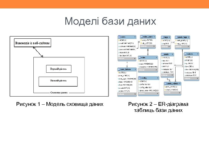 Моделі бази даних Рисунок 1 – Модель сховища даних Рисунок 2 – ER-діаграма таблиць