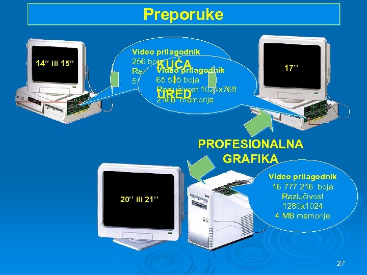 Preporuke 14’’ ili 15’’ Video prilagodnik 256 boja KUĆA Video prilagodnik Razlučivost 640 x