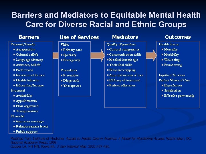Barriers and Mediators to Equitable Mental Health Care for Diverse Racial and Ethnic Groups