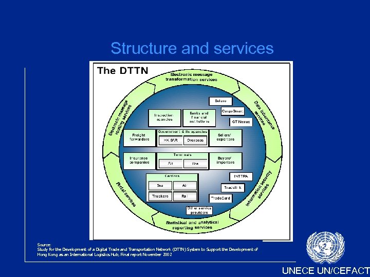 Structure and services Source: Study for the Development of a Digital Trade and Transportation