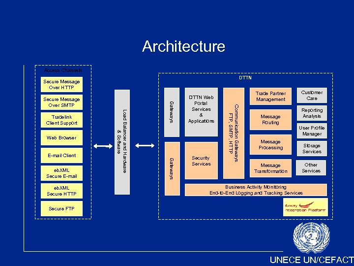 Architecture Access Channels DTTN Secure Message Over HTTP eb. XML Secure E-mail eb. XML