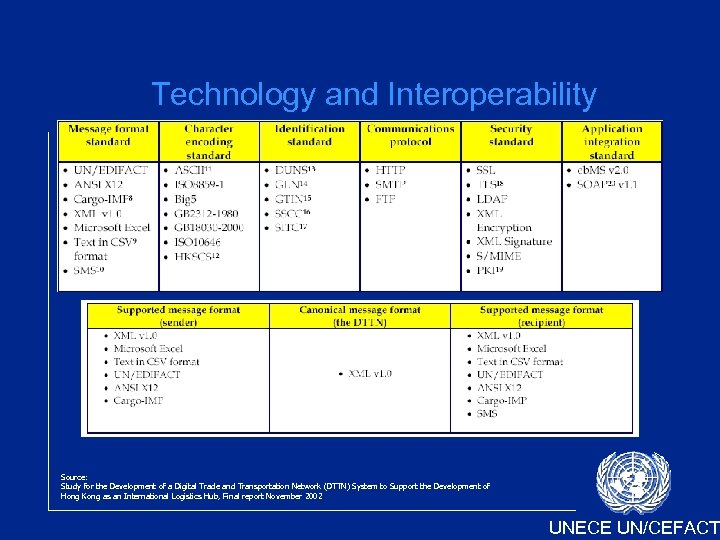 Technology and Interoperability Source: Study for the Development of a Digital Trade and Transportation