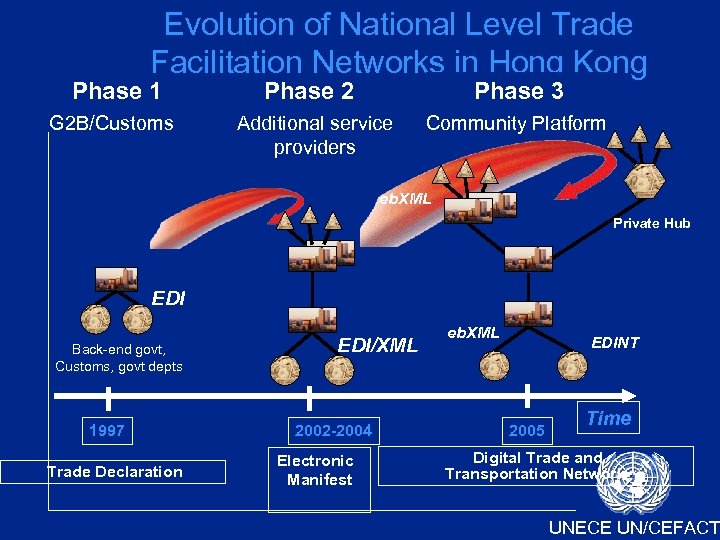 Evolution of National Level Trade Facilitation Networks in Hong Kong Phase 1 Phase 2