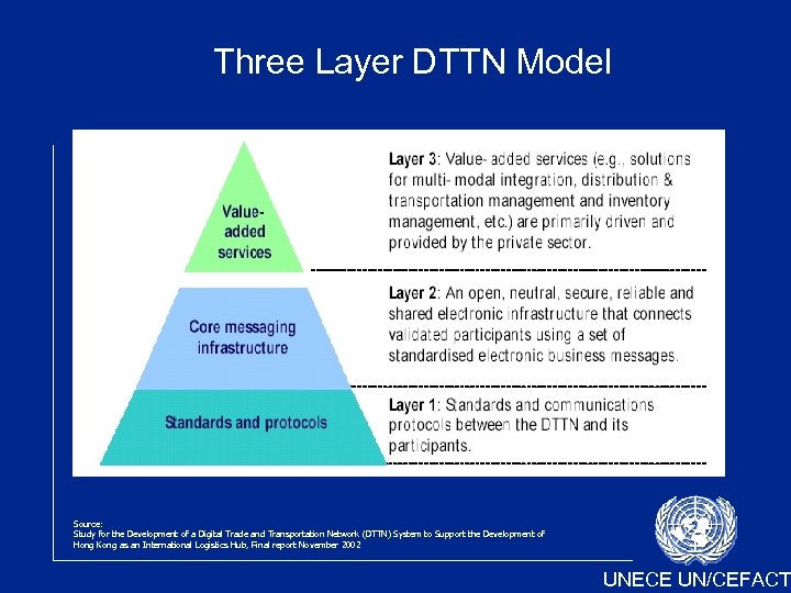 Three Layer DTTN Model Source: Study for the Development of a Digital Trade and