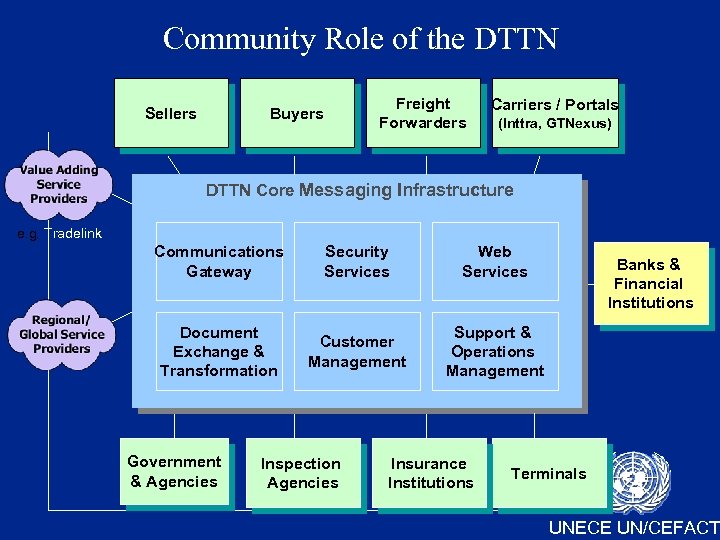 Community Role of the DTTN Sellers Buyers Freight Forwarders Carriers / Portals (Inttra, GTNexus)