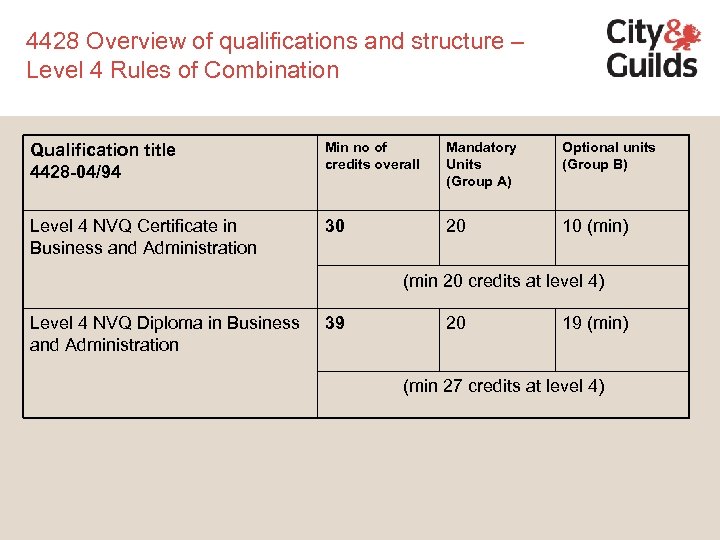 4428 Overview of qualifications and structure – Level 4 Rules of Combination Qualification title