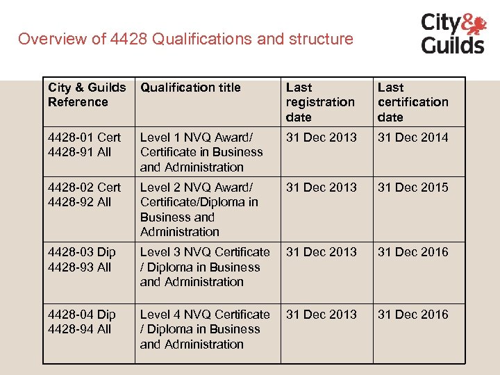 Overview of 4428 Qualifications and structure City & Guilds Reference Qualification title Last registration