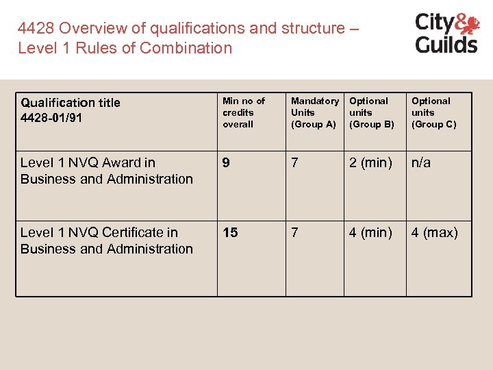 4428 Overview of qualifications and structure – Level 1 Rules of Combination Qualification title