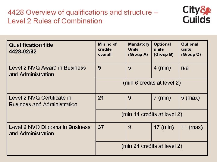 4428 Overview of qualifications and structure – Level 2 Rules of Combination Qualification title