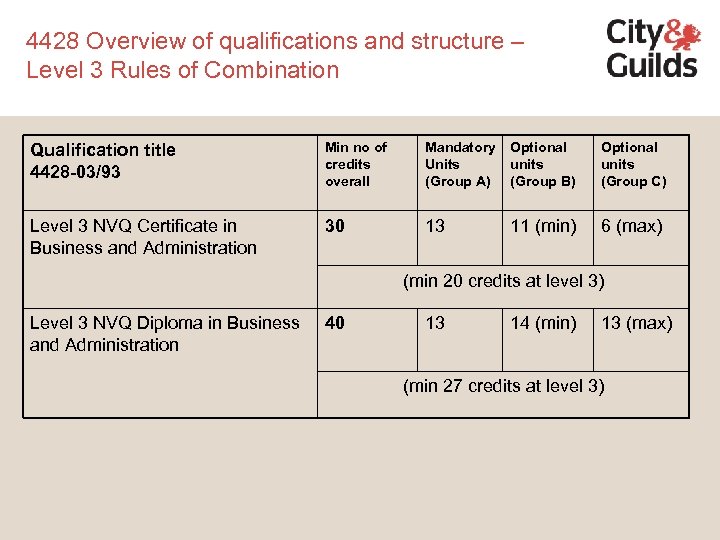 4428 Overview of qualifications and structure – Level 3 Rules of Combination Qualification title